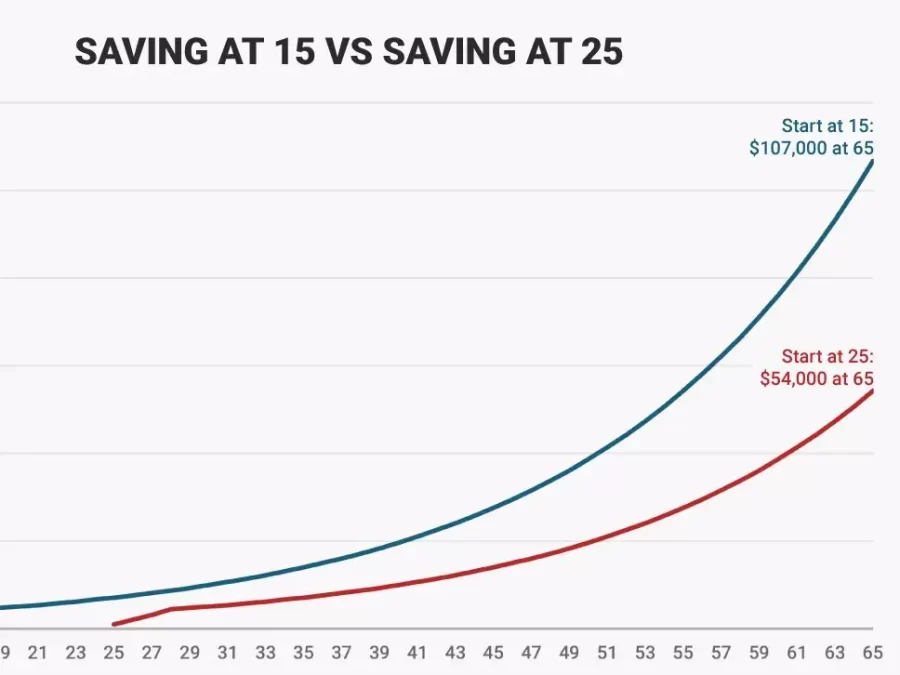 The graph shows how much more money a contributor can earn by beginning to contribute to a Roth IRA at age 15 versus age 25.